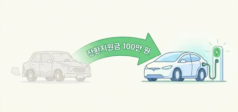 기존 내연기관 차량을 폐차하고 전기차로 전환 시 100만 원의 추가 전환지원금 혜택을 제공한다는 내용의 인포그래픽 이미지.