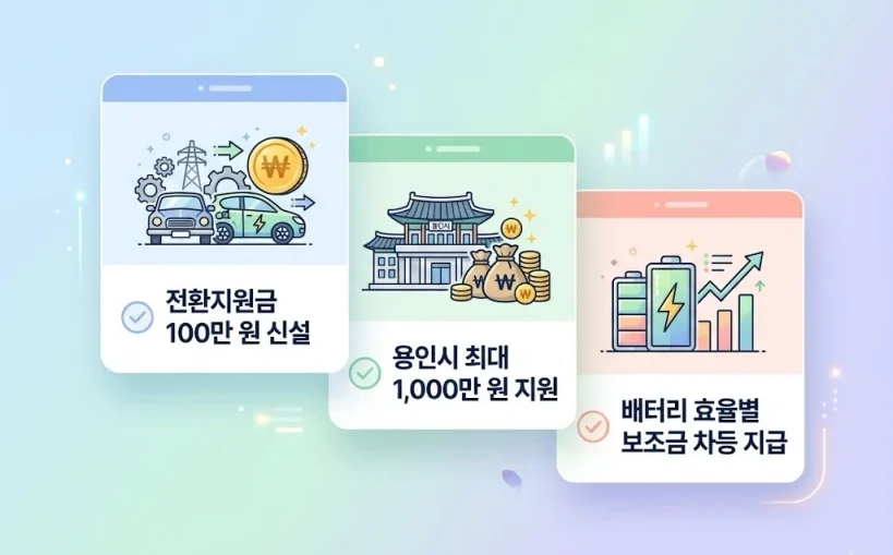 2026년 용인시 전기차 구매 핵심 체크리스트 3가지 안내. 전환지원금 100만 원 신설, 용인시 최대 1,000만 원 지원, 배터리 효율별 보조금 차등 지급 내용 포함.