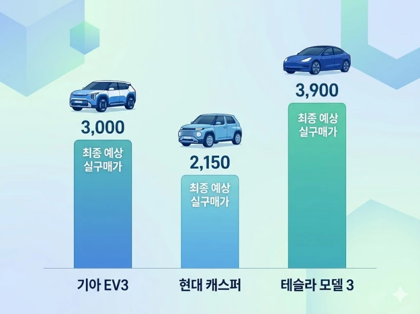 용인시 보조금 적용 후 전기차 모델별 최종 예상 실구매가 비교 그래프. 현대 캐스퍼 2,150만 원, 기아 EV3 3,000만 원, 테슬라 모델 3 3,900만 원 수치 제시.