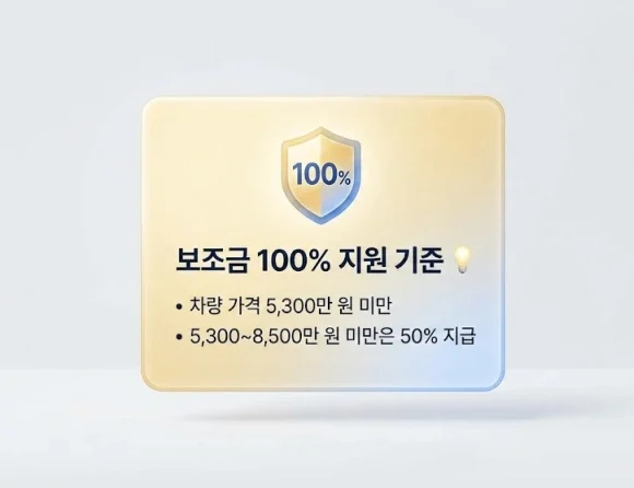 전기차 보조금 100% 지원 기준 안내. 차량 가격 5,300만 원 미만 시 100% 지급, 5,300만 원 이상 8,500만 원 미만은 50% 지급 기준 설명.