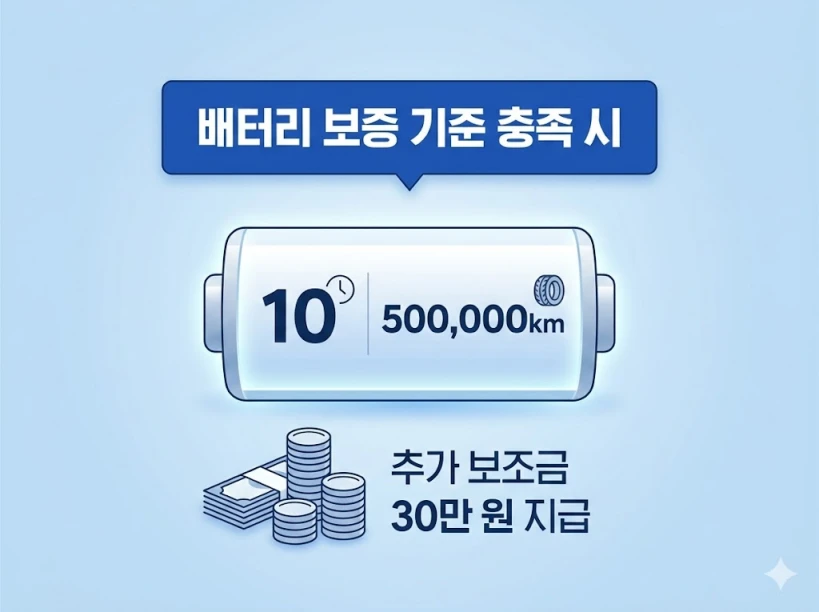 배터리 보증 기준 충족 시 추가 보조금 혜택 안내. 배터리 보증 기간 10년 및 50만km 이상 조건 충족 시 30만 원 추가 지급 내용.