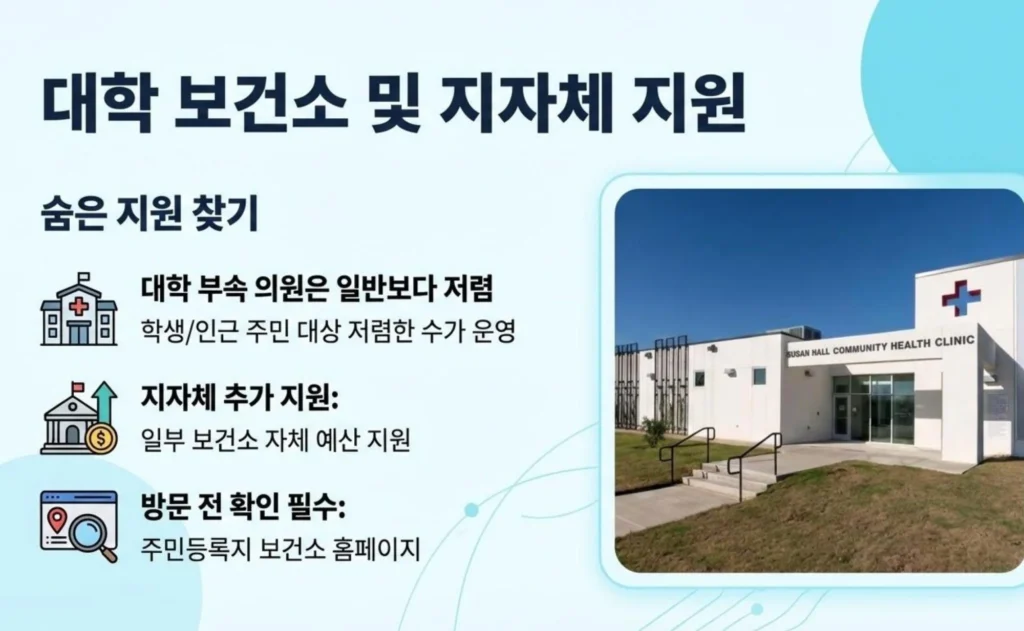 대학 보건소 및 지자체 지원 안내. 일반 병원보다 저렴한 대학 부속 의원 이용법과 일부 보건소의 자체 예산 지원 확인을 위해 주민등록지 보건소 홈페이지 방문 권장.