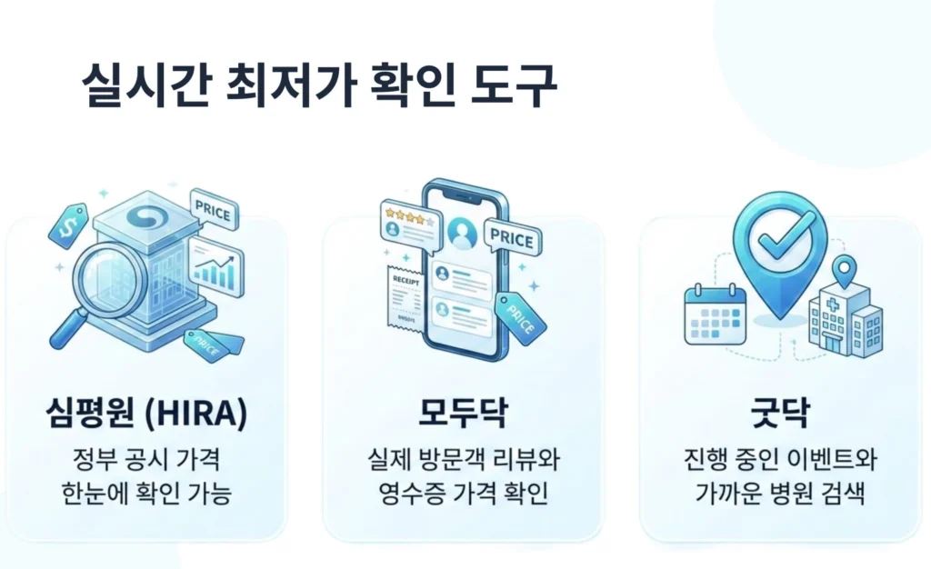 실시간 최저가 확인 도구 3가지 소개. 정부 공시 가격을 확인하는 심평원(HIRA), 실제 영수증 가격을 확인하는 모두닥, 진행 중인 이벤트와 가까운 병원을 검색하는 굿닥 서비스 안내.