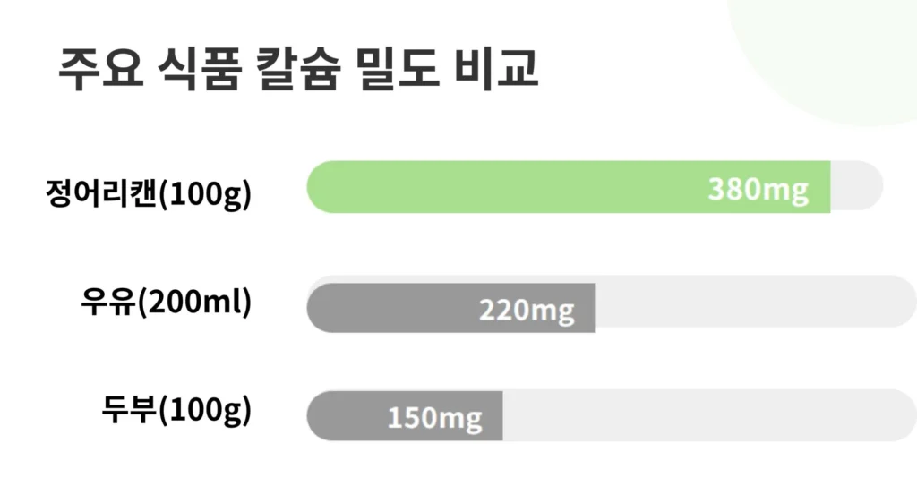 정어리캔(100g/380mg), 우유(200ml/220mg), 두부(100g/150mg)의 칼슘 함량을 비교한 막대그래프. 정어리캔의 칼슘 밀도가 가장 높음을 시각적으로 보여줌.