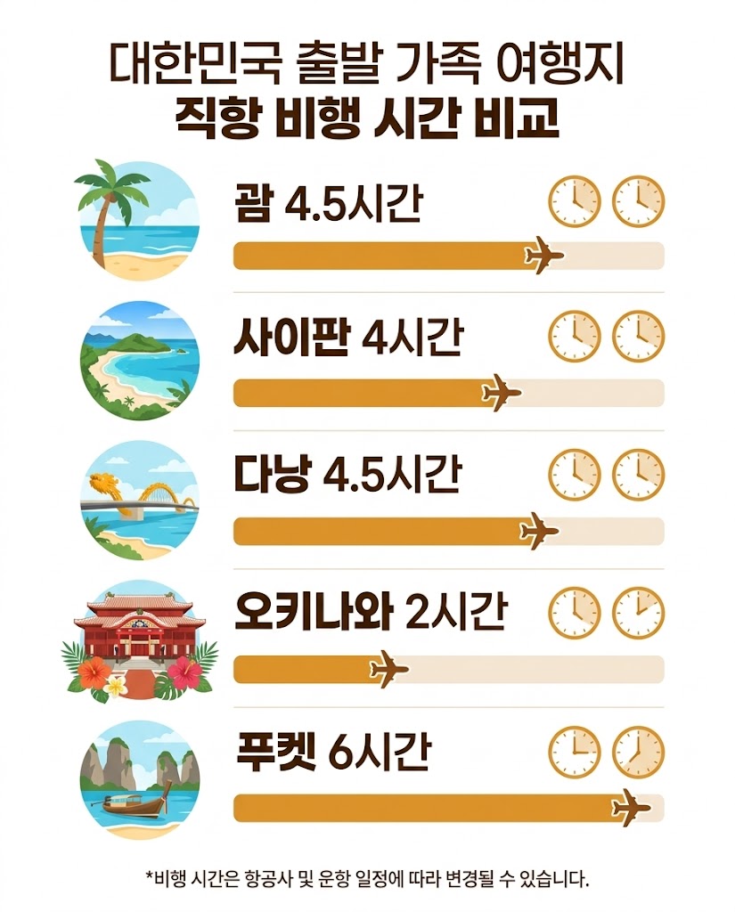 한국에서 직항 비행시간 비교 인포그래픽 가족 여행지 