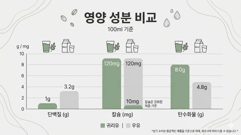 귀리유와 우유의 단백질 및 칼슘 함량 차이를 보여주는 영양 성분 비교 데이터 도표. 