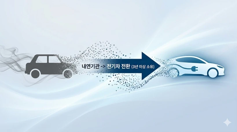 "내연기관 자동차가 전기차로 변하는 그래픽과 함께 3년 이상 소유한 노후 경유차의 전기차 전환 지원 안내"