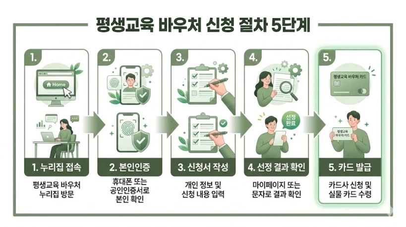 2026 경기도 평생교육이용권 신청 단계 인포그래픽 