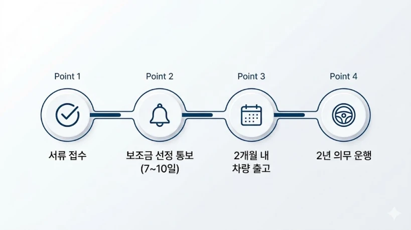 "용인시 전기차 보조금 접수 후 타임라인: 서류 접수, 7~10일 내 선정 통보, 2개월 내 차량 출고, 2년 의무 운행 단계별 안내"