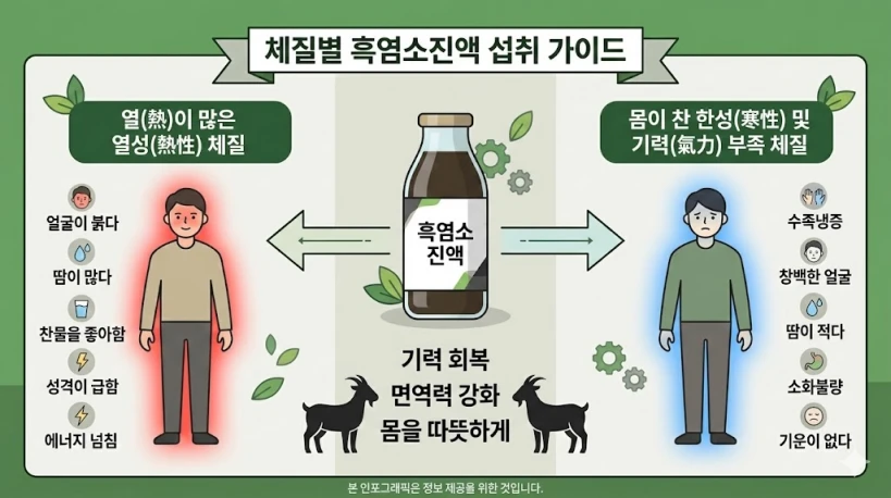 열 체질과 냉 체질에 따른 흑염소진액 적합 여부 비교 일러스트