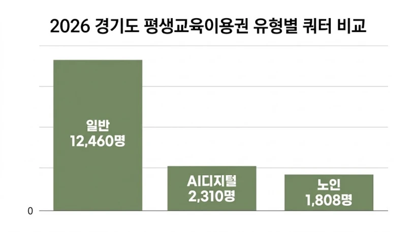 2026 경기도 평생교육이용권 유형별 모집 인원 비교 그래프 