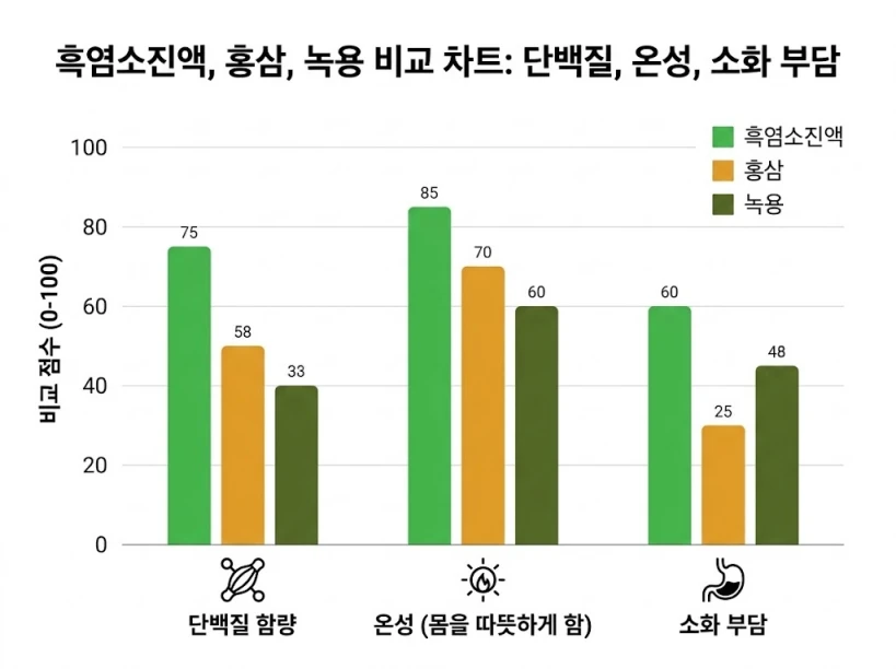 흑염소진액 홍삼 녹용 주요 성분 및 특성 비교 바 차트 