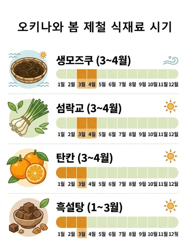 오키나와 3월 4월 제철 식재료 수확 시기 캘린더 — 생모즈쿠 섬락교 탄칸 흑설탕 