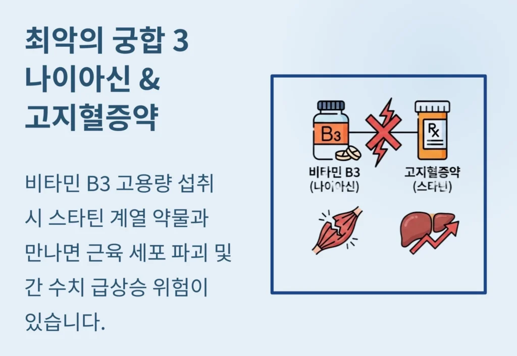 고용량 나이아신과 스타틴 계열 고지혈증약 복용 시 근육 세포 파괴 위험 안내