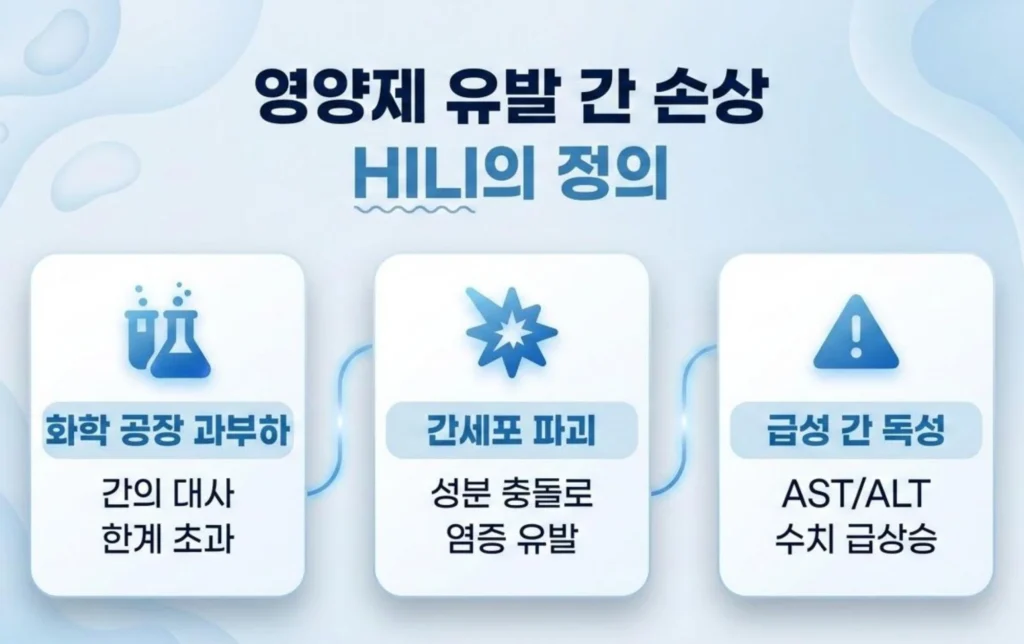 영양제 유발 간 손상(HILI)의 정의와 원인(간 대사 한계 초과, 성분 충돌, 수치 급상승) 인포그래픽
