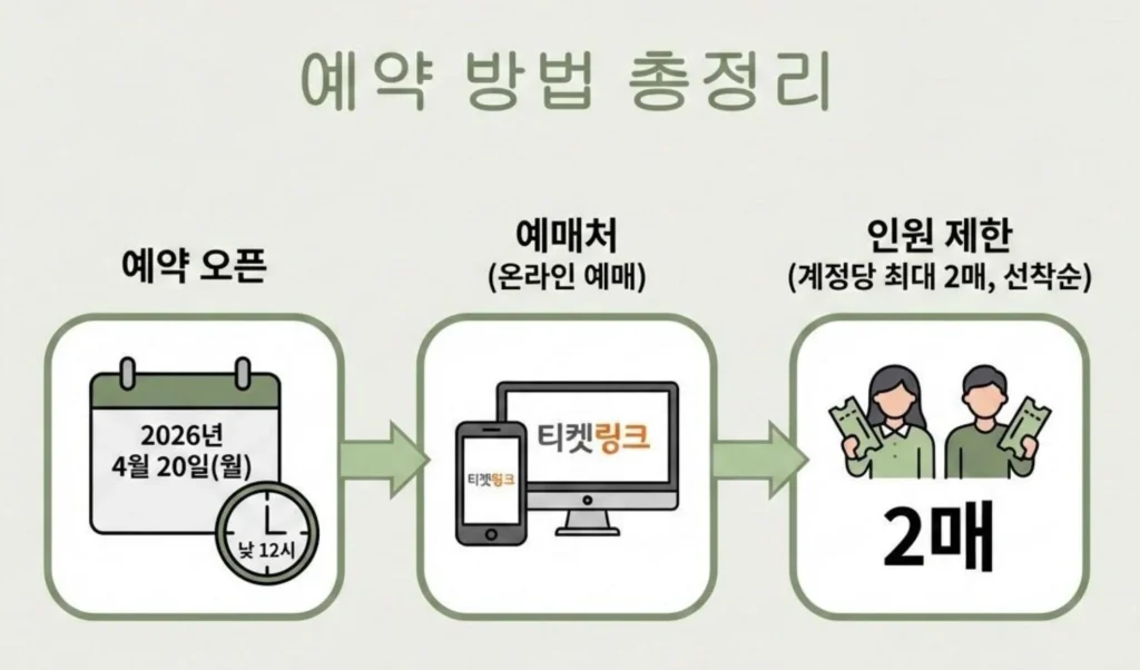 티켓링크 예약 오픈 시간 및 인원 제한 등 예약 방법 총정리 안내