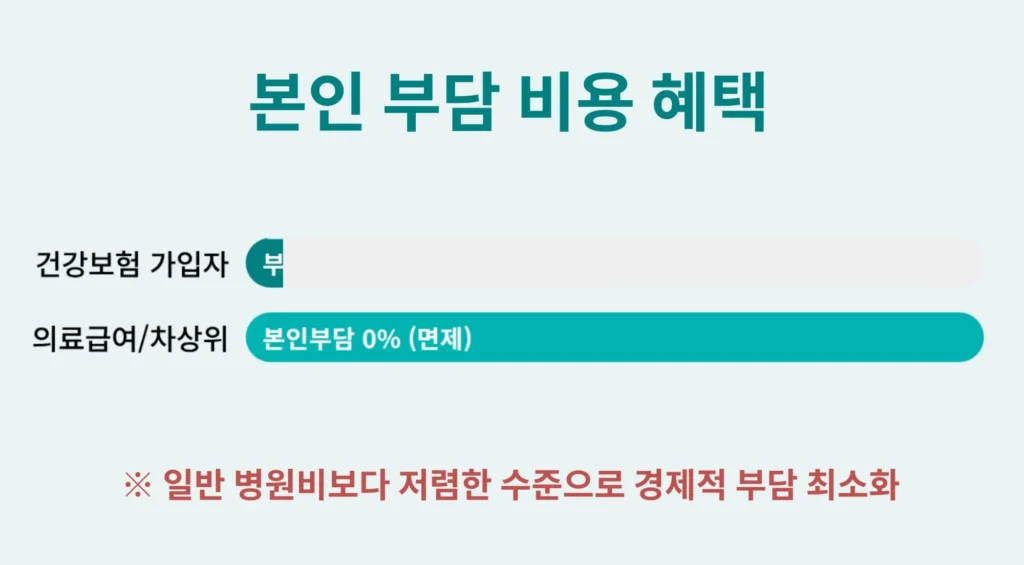 본인 부담 비용 혜택 정보 - 건강보험 가입자 본인부담 5% 및 의료급여·차상위 계층 본인부담 0% 면제 혜택 안내
