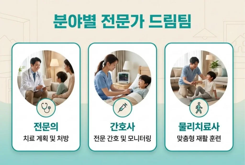 재택의료 드림팀 구성 - 치료 계획을 세우는 전문의, 전문 간호 및 모니터링을 담당하는 간호사, 맞춤형 재활을 돕는 물리치료사