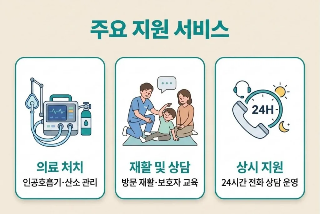 주요 지원 서비스 안내 - 인공호흡기 및 산소 관리 등 의료 처치, 방문 재활 및 보호자 교육, 24시간 전화 상담 상시 지원