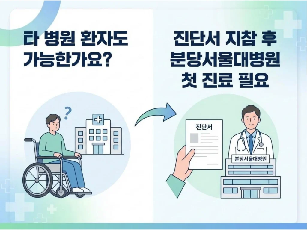 타 병원 환자 이용 방법 Q&A - 기존 다니던 병원의 진단서 지참 후 분당서울대병원에서 첫 진료를 받아야 한다는 절차 안내