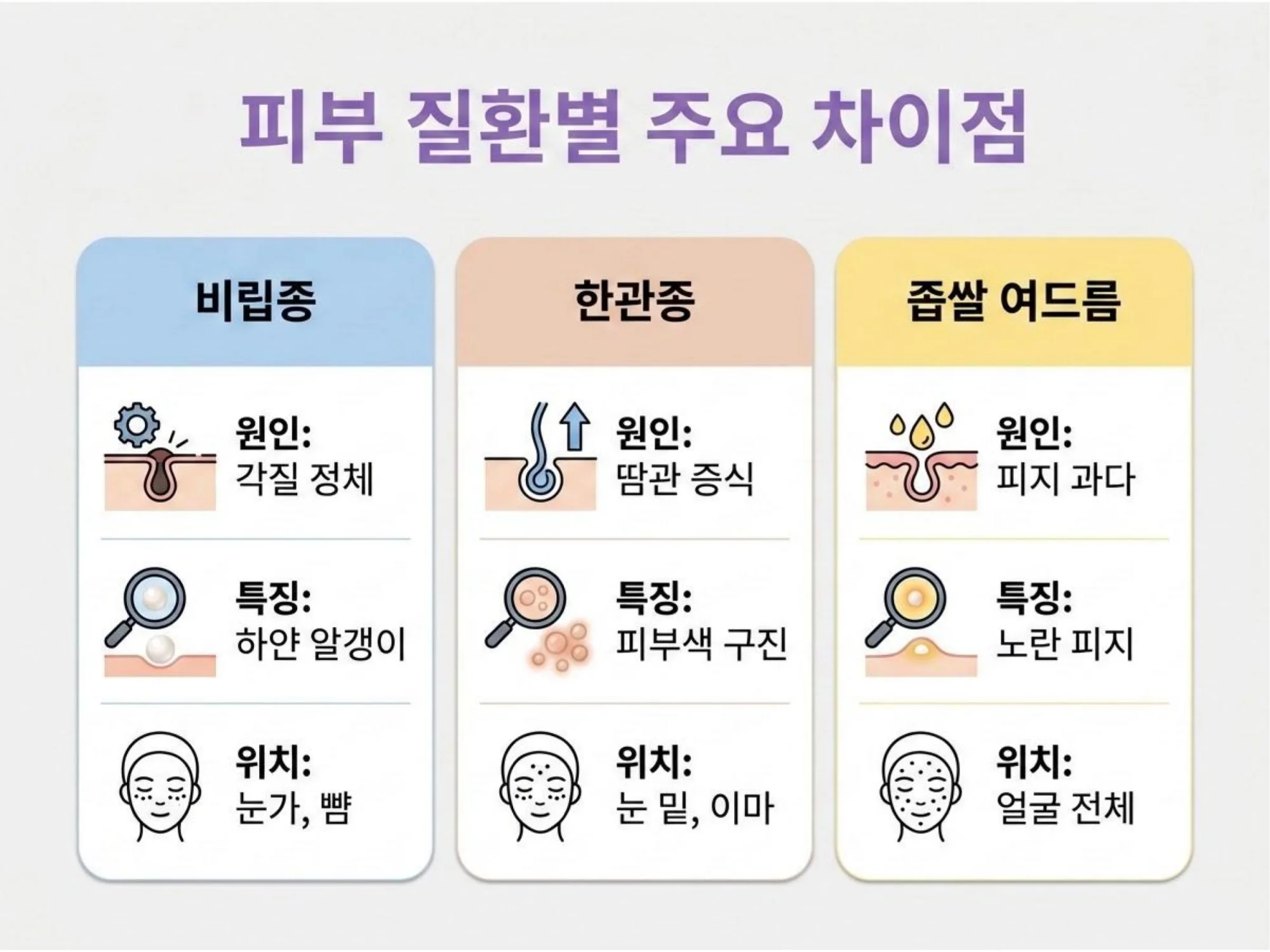 비립종, 한관종, 좁쌀 여드름의 원인과 특징, 발생 위치 비교표: 각질 정체, 땀관 증식, 피지 과다 등 질환별 차이점 요약