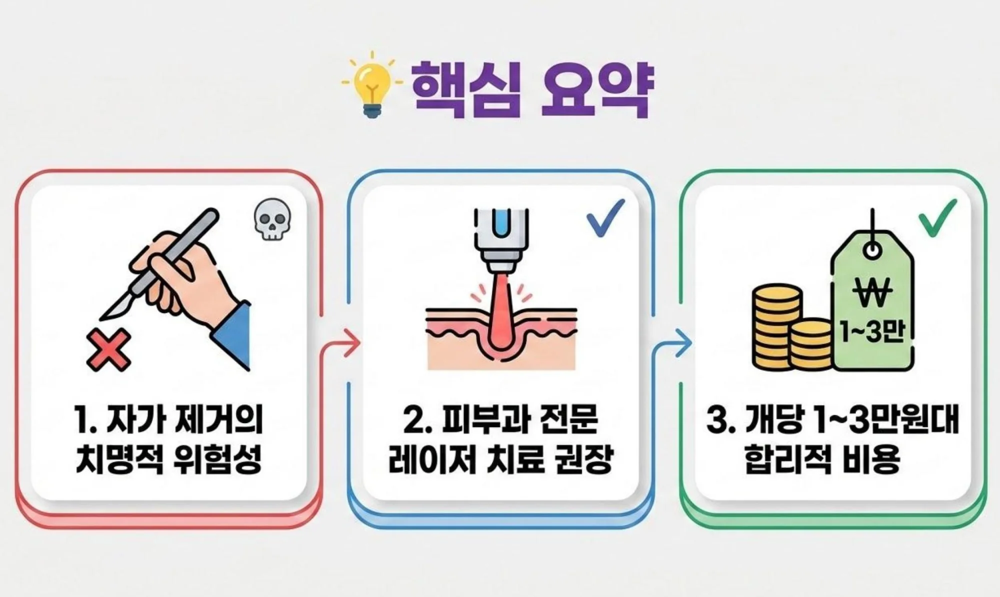 비립종 제거 핵심 요약 인포그래픽: 자가 제거의 위험성, 피부과 전문 레이저 치료 권장, 개당 1~3만원대의 합리적 비용 안내