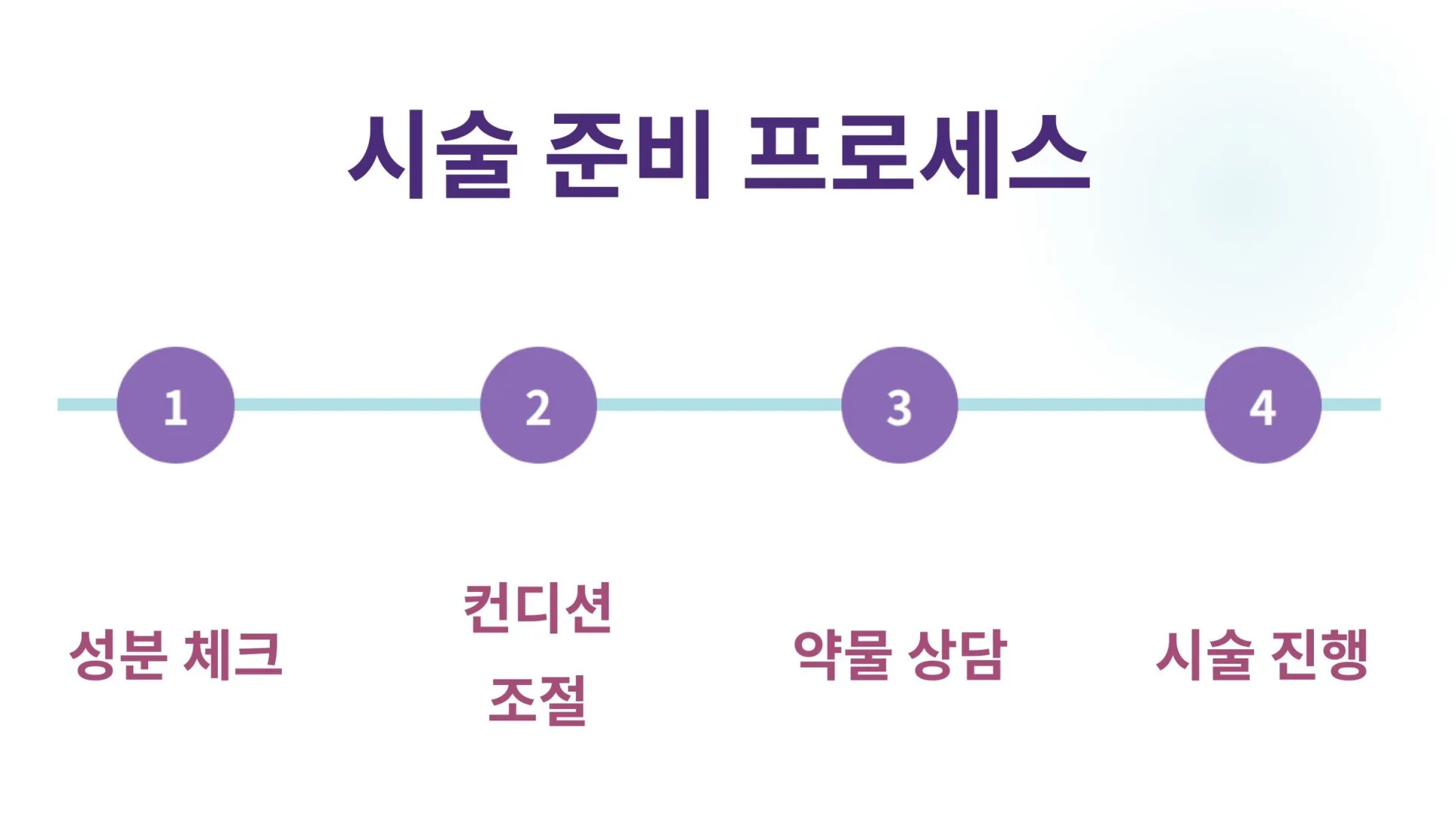 "피부과 시술 준비 4단계 프로세스: 1단계 성분 체크, 2단계 컨디션 조절, 3단계 약물 상담, 4단계 시술 진행 과정을 나타내는 타임라인 형태의 이미지"