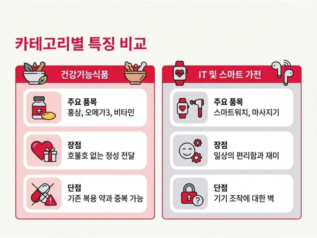 건강기능식품과 IT 스마트 가전의 주요 품목, 장점, 단점을 비교한 대조표 인포그래픽