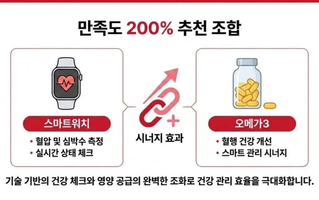 스마트워치의 실시간 건강 체크와 오메가3의 혈행 개선 효과를 결합한 건강 관리 시너지 추천 조합 인포그래픽