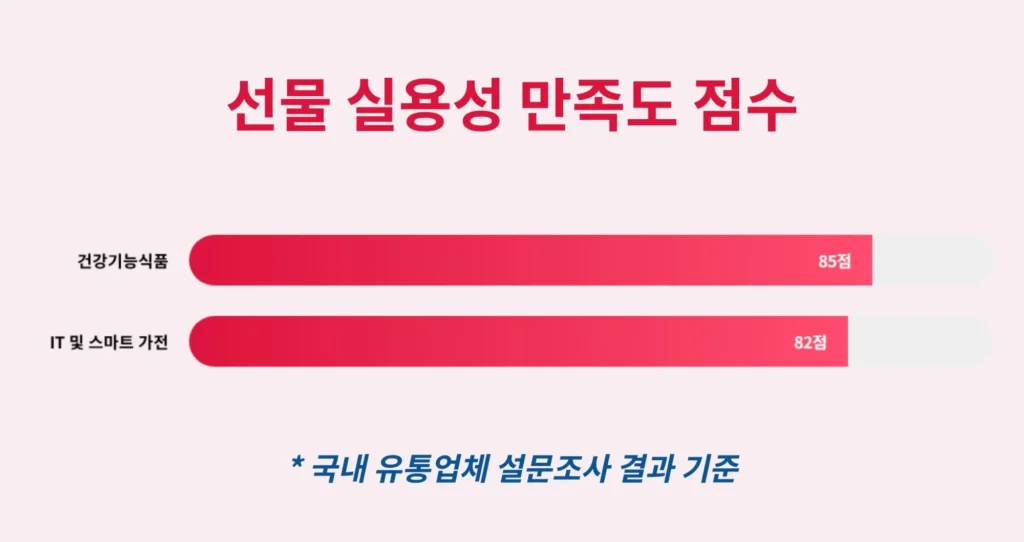 국내 유통업체 설문조사 기반 건강기능식품(85점)과 IT 및 스마트 가전(82점)의 실용성 만족도 점수 그래프