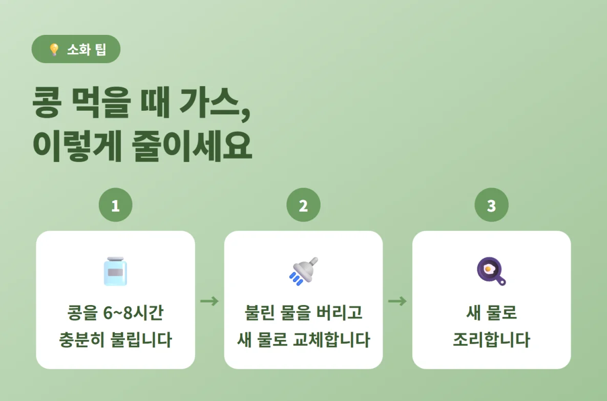 콩 섭취 시 발생하는 가스를 줄이는 3단계 조리법: 충분히 불리기, 물 교체하기, 새 물로 조리하기