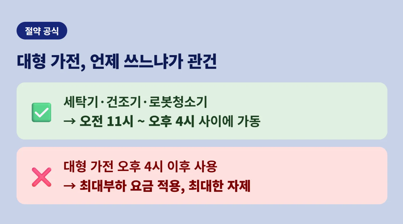 세탁기 건조기 등 대형 가전 사용 권장 시간대 및 절약 공식