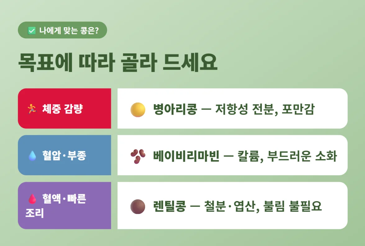 건강 목표별 추천 콩 종류: 다이어트용 병아리콩, 혈압 관리용 베이비리마빈, 빈혈 예방용 렌틸콩 요약