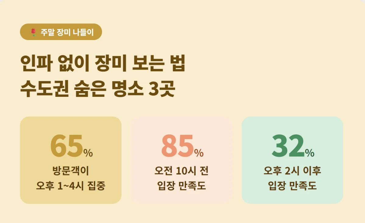 주말 장미 나들이 시 인파를 피해 방문하기 좋은 시간대와 만족도 통계 자료
