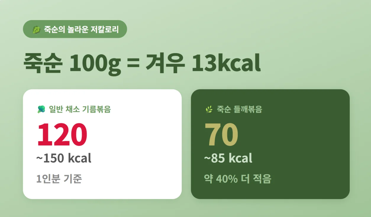 일반 채소 볶음 대비 죽순 들깨볶음의 낮은 칼로리 비교 차트