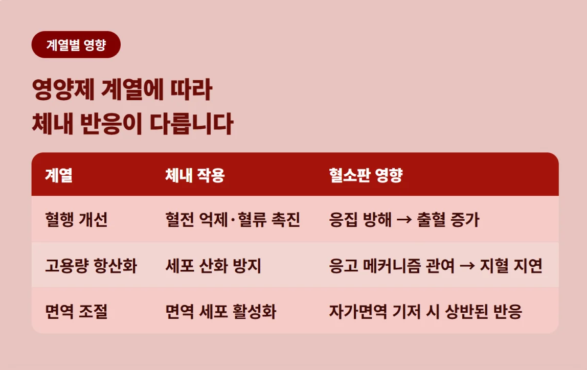 영양제 계열별 혈소판 감소증 영향 분석표