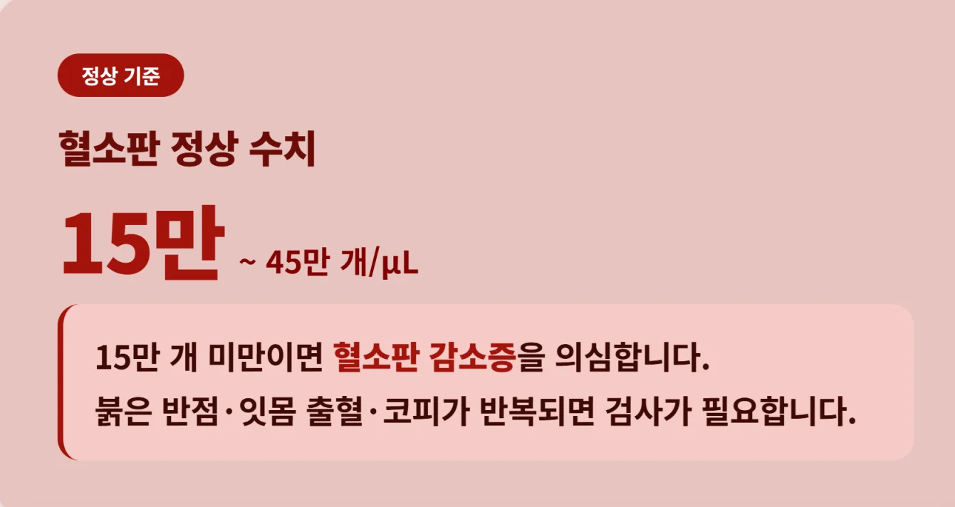 "혈소판 정상 수치 범위 15만에서 45만 개/µL 및 감소증 의심 증상"