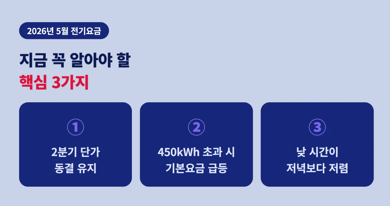 2026년 5월 전기요금 개편 핵심 3가지 요약 안내