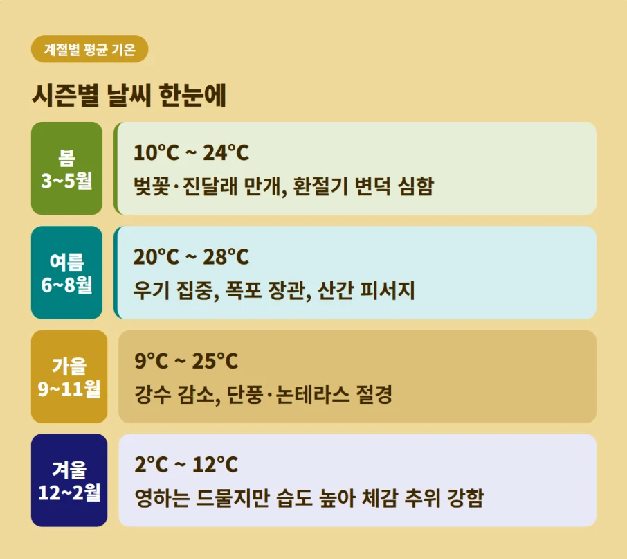 구이저우성 사계절 평균 기온 및 시기별 날씨 특징 요약표