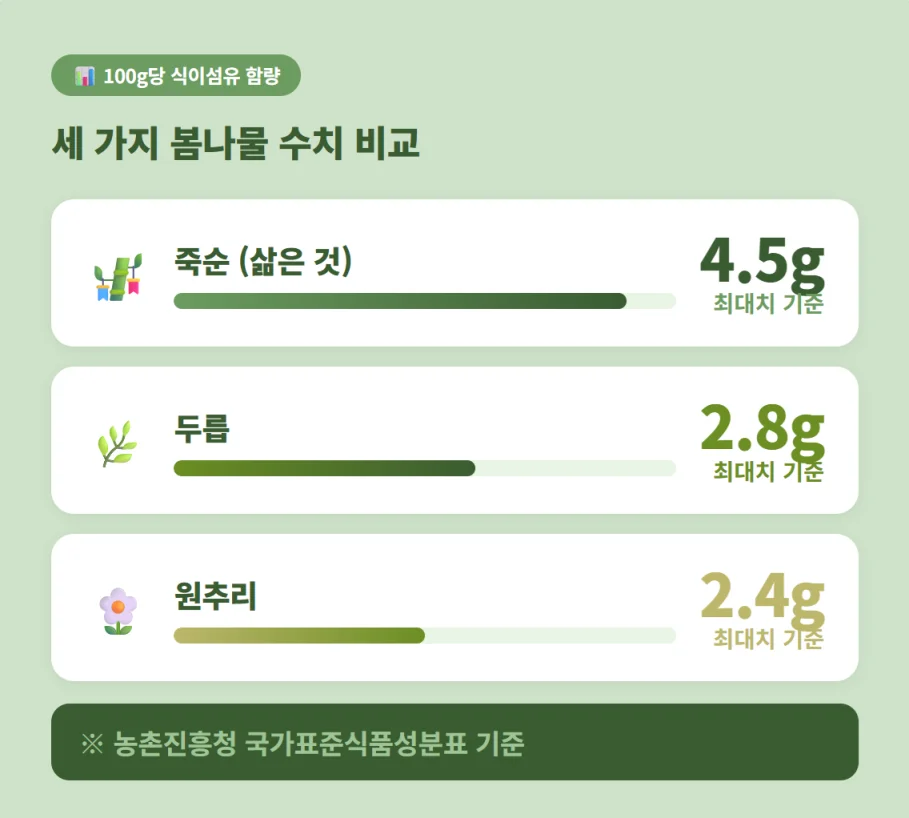 봄나물 3종(죽순, 두릅, 원추리) 100g당 식이섬유 함량 비교 차트