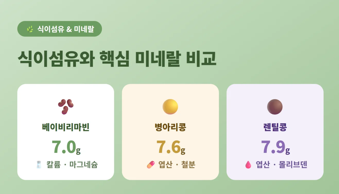 베이비 리마빈, 병아리콩, 렌틸콩의 식이섬유 및 핵심 미네랄 영양 성분 비교표