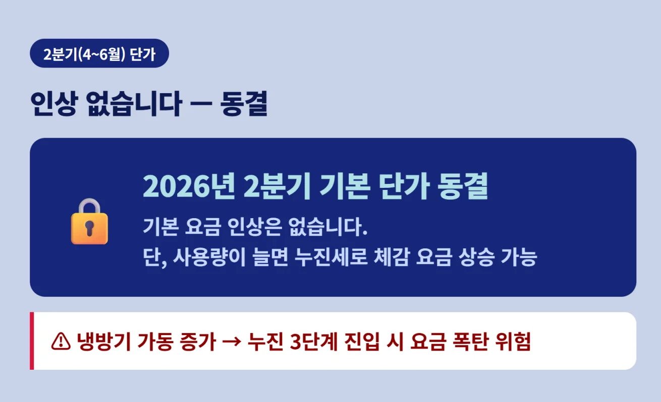 2026년 2분기 전기요금 기본 단가 동결 및 누진세 주의 사항