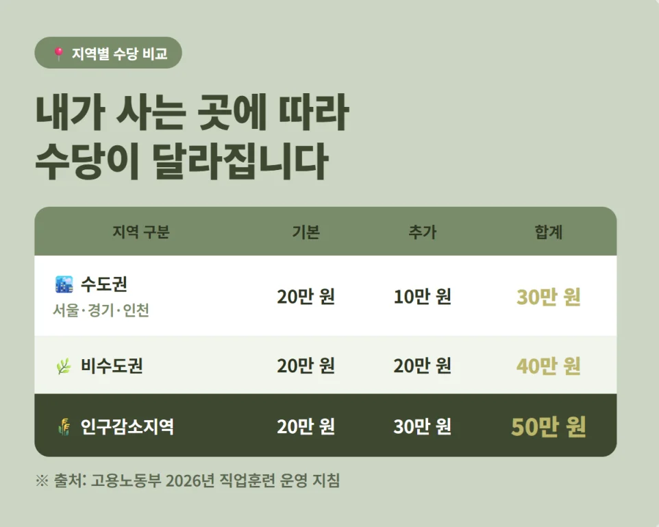 지역별 수당 비교 표 (수도권 30만 원, 비수도권 40만 원, 인구감소지역 50만 원)