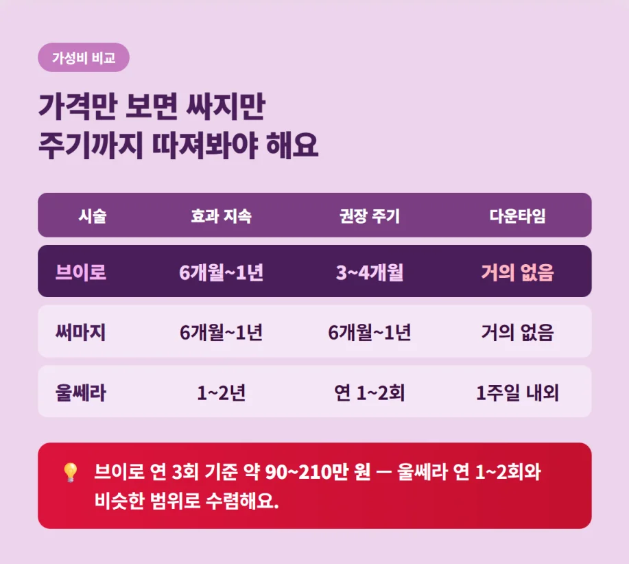브이로, 써마지, 울쎄라 리프팅의 효과 지속 기간, 권장 주기, 다운타임 가성비 비교 분석 표