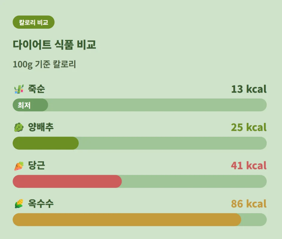 죽순, 양배추, 당근, 옥수수의 100g당 칼로리 비교 차트
