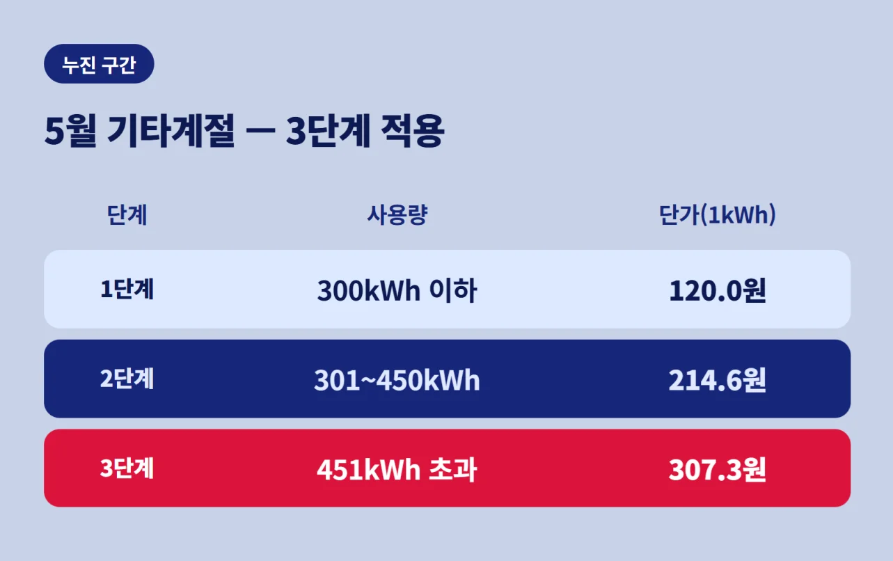 5월 전기요금 기타계절 누진세 구간별 사용량 및 단가 표