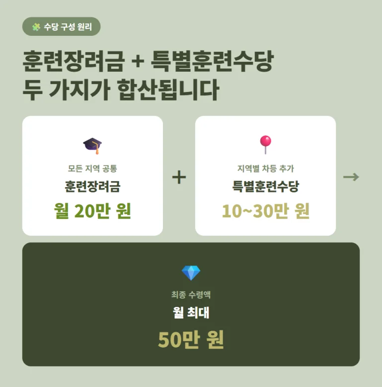 2026 AI 워커 수당 구성 원리 (훈련장려금 20만 원 + 특별훈련수당 10~30만 원)