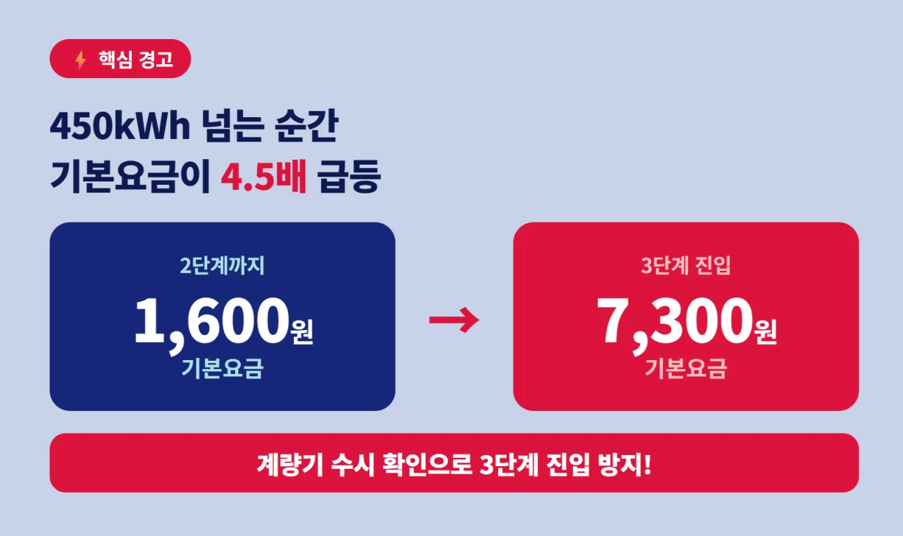 전기 사용량 450kWh 초과 시 기본요금 4.5배 급등 핵심 경고