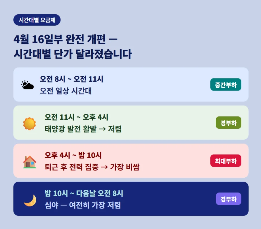 4월 16일 개편된 시간대별 전기요금제 및 부하 구간 안내