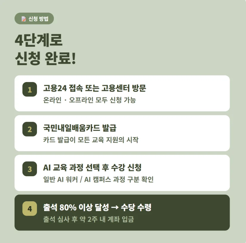 4단계로 끝내는 AI 교육 신청 방법 (고용24 접속부터 수당 수령까지)